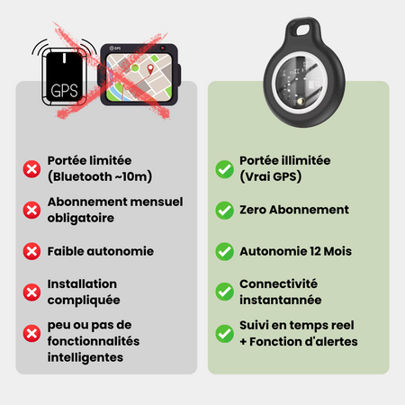 Traceur GPS Valises Suivi en Temps Réel Sans Abonnement – Compatible uniquement iOS (iPhone, iPad, Mac)